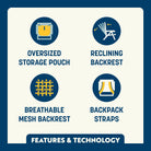Feature callout for the Backpack Beach Chair showing oversized storage pouch, reclining backrest, breathable mesh, and backpack straps.