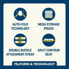 Feature callout for the SitBacker seat showing auto-fold technology, mesh storage pouch, double buckle attachment, and split contour seat design.