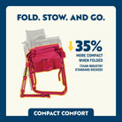 Folded Stowaway Rocker with overlay showing it's 35% more compact than standard rockers.