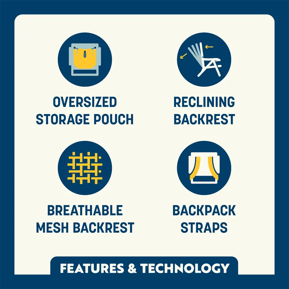 Feature callout for the Backpack Beach Chair showing oversized storage pouch, reclining backrest, breathable mesh, and backpack straps.