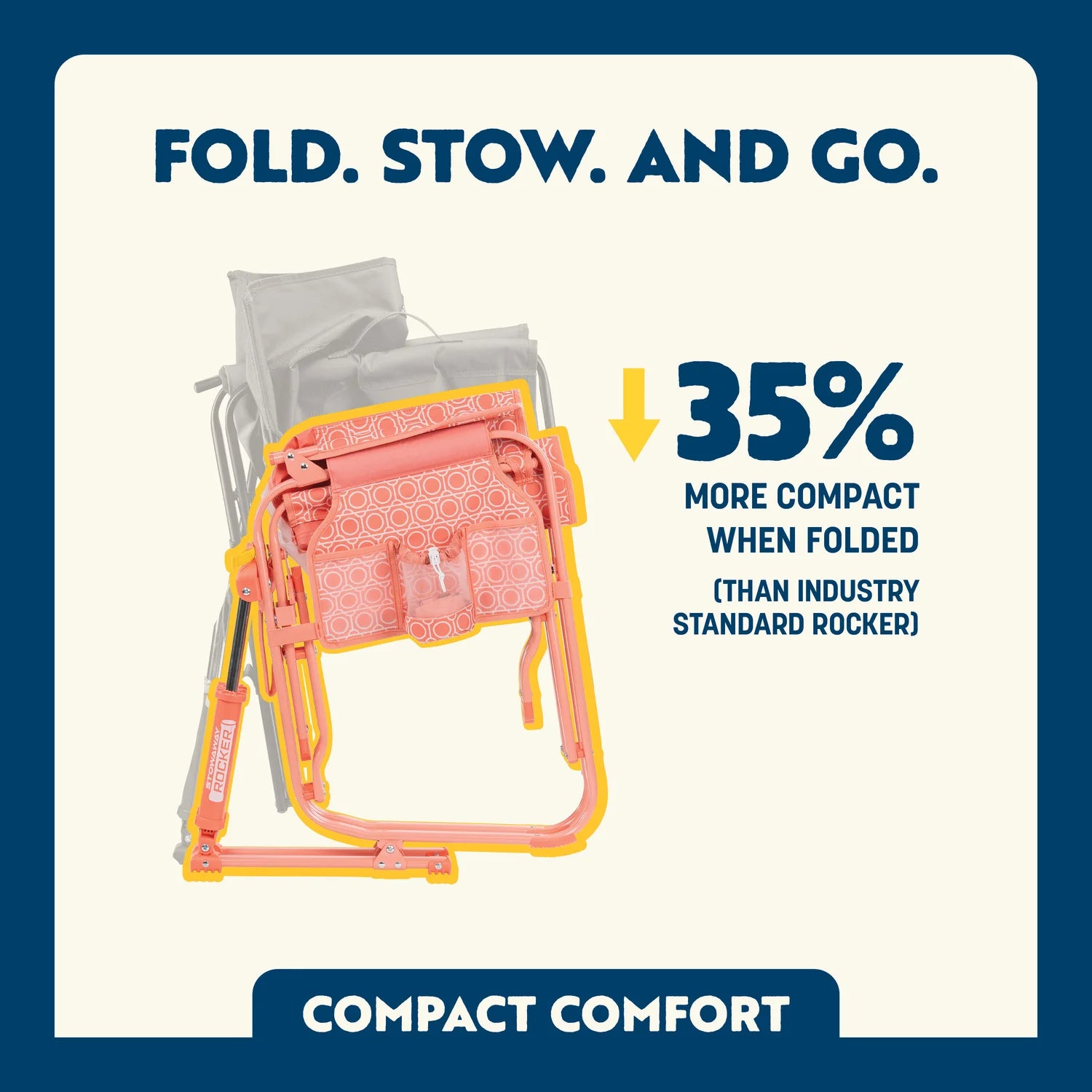 Folded Stowaway Rocker with overlay showing it's 35% more compact than standard rockers.